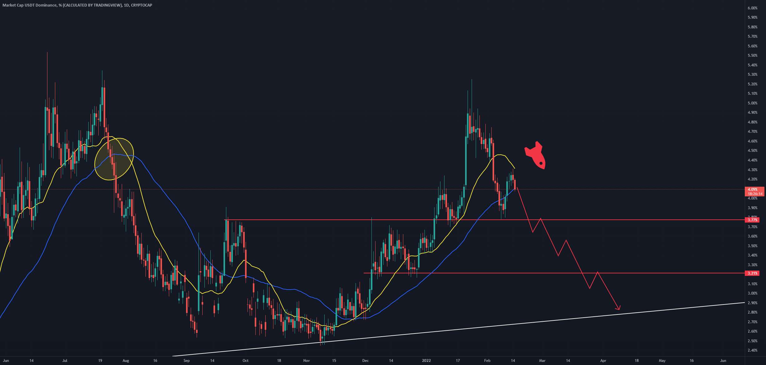 نمودار 1 بعدی USDT.D آیا بازار صعودی آغاز می شود؟ - به روز رسانی 4 ساعته ETH/USDT