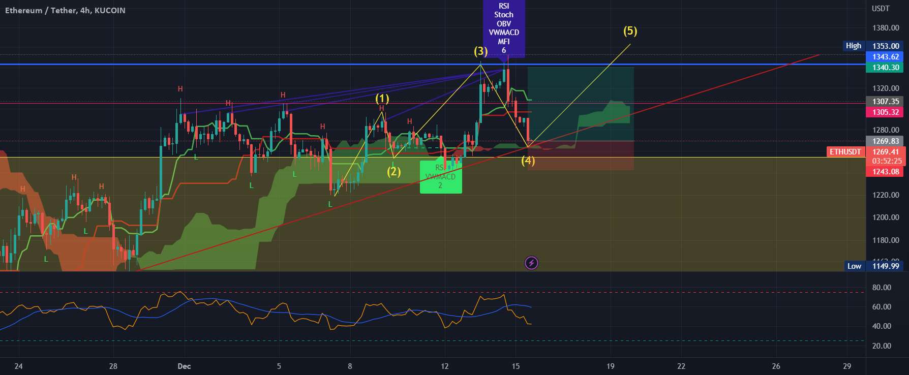  تحلیل اتریوم - ETH/USDT