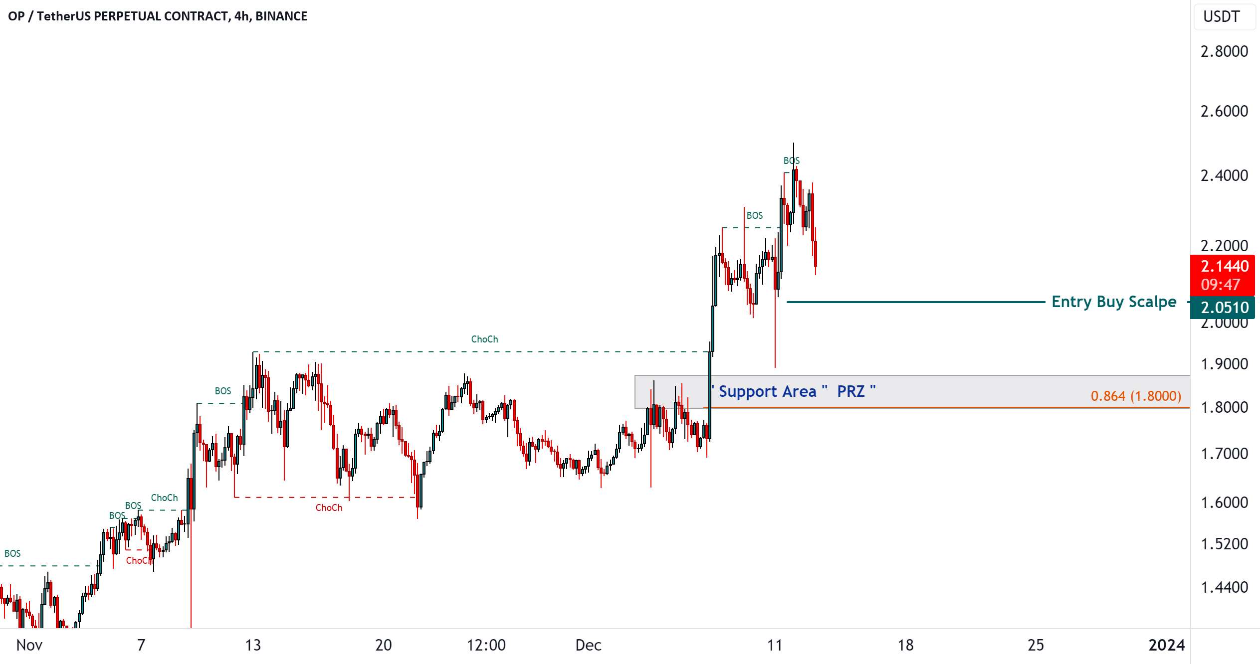  تحلیل Optimism - #LQR #TOBTC #OP