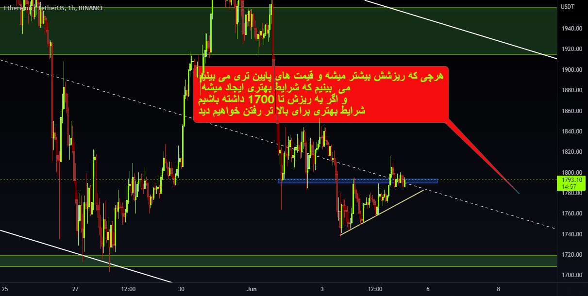  تحلیل اتریوم - ETHUSDT کوتاه