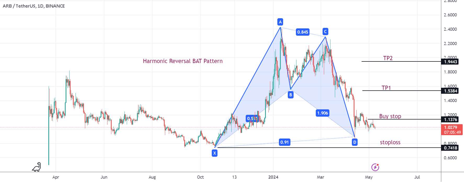  تحلیل ARB Protocol - ARBUSDT در حال چاپ الگوی BAT معکوس هارمونیک است