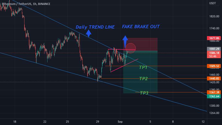  تحلیل اتریوم - ETH USDT 1H