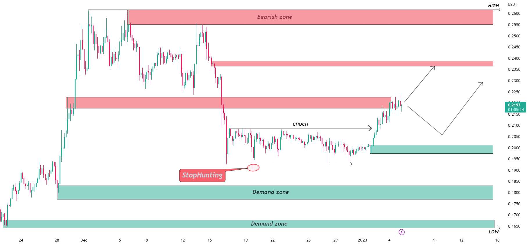  تحلیل فانتوم - آنالیز FTM/USDT در 4 ساعت 🌈