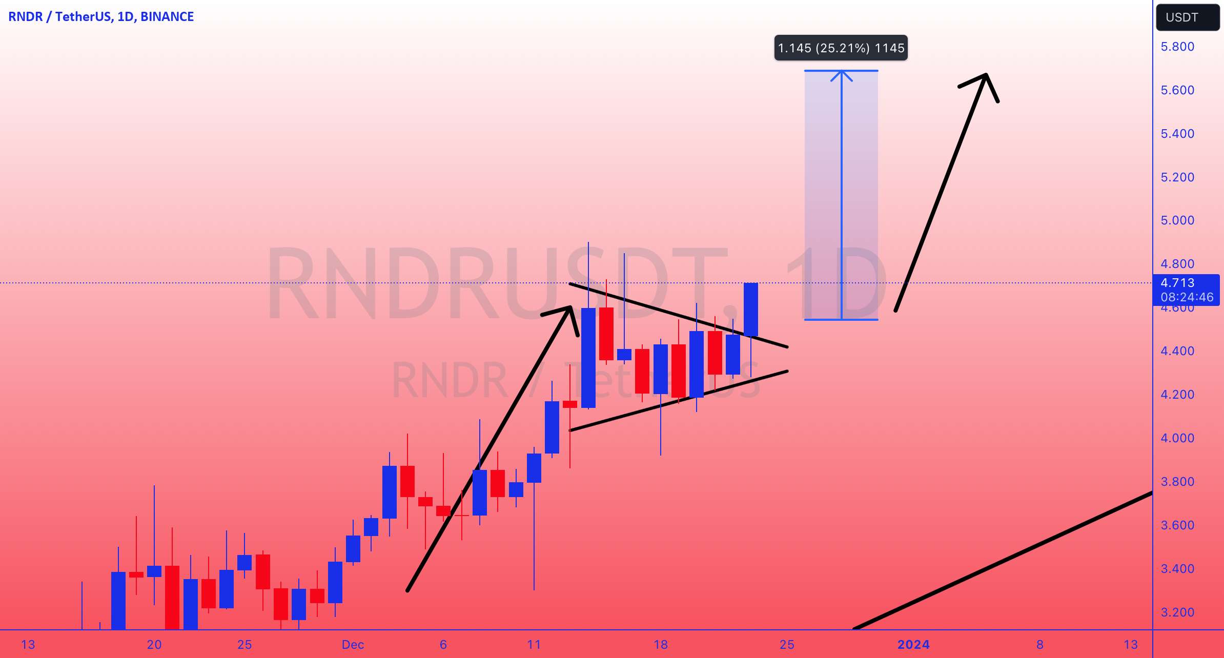  تحلیل رندر توکن - RNDRUSDT به روز رسانی