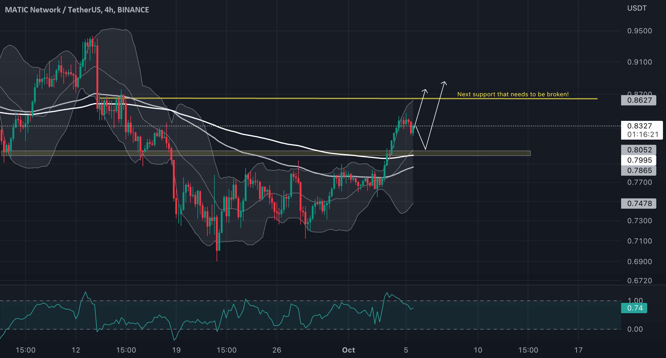 MATIC/USDT صعودی به نظر می رسد