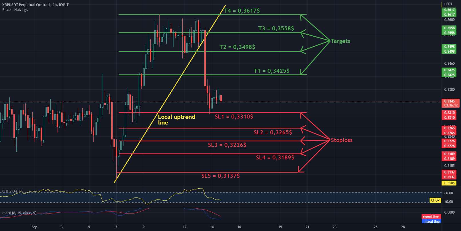 XRP - USDT در اهداف فاصله 4 ساعته و توقف