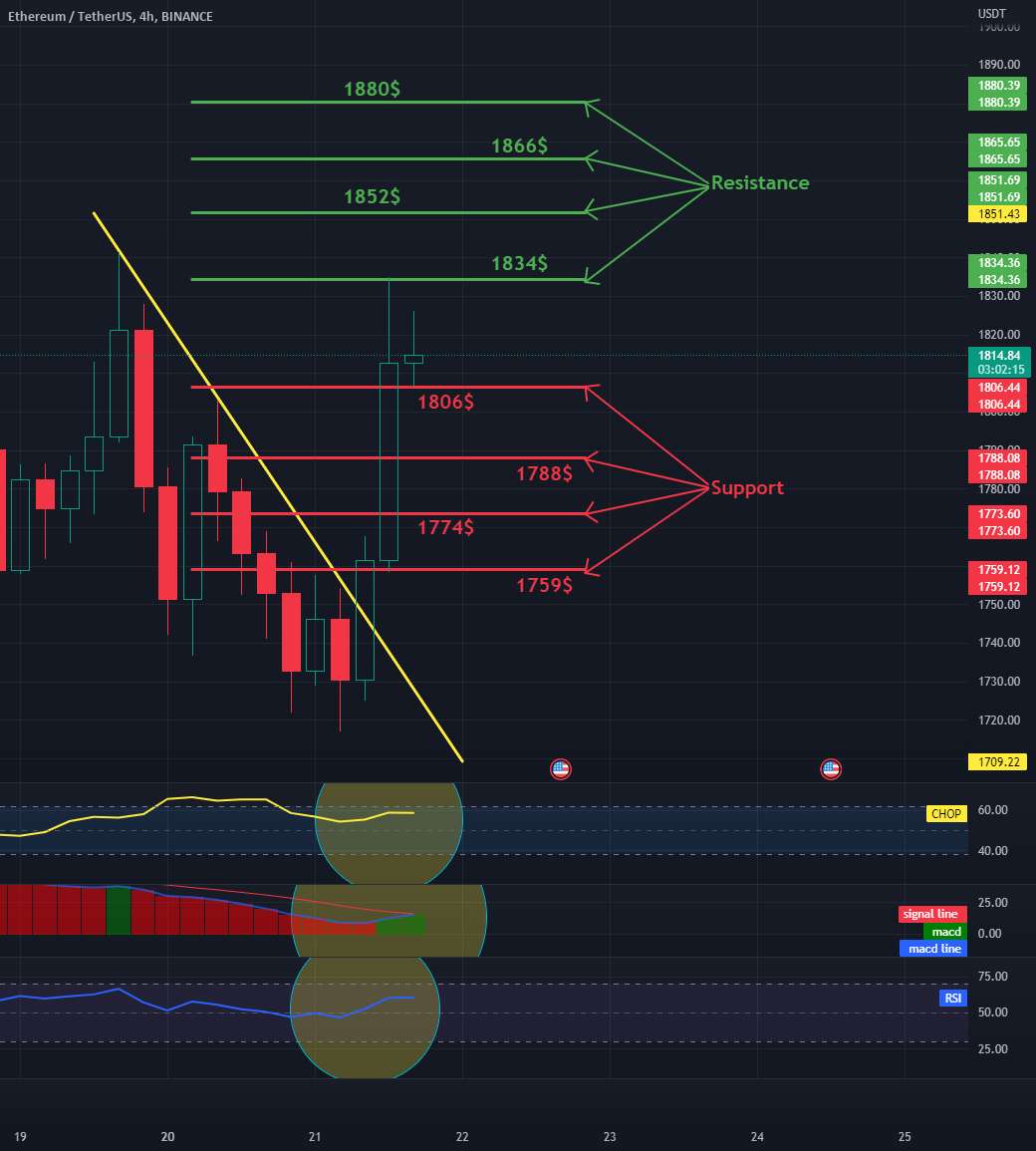 ETH 4HChart روزانه - مقاومت و پشتیبانی