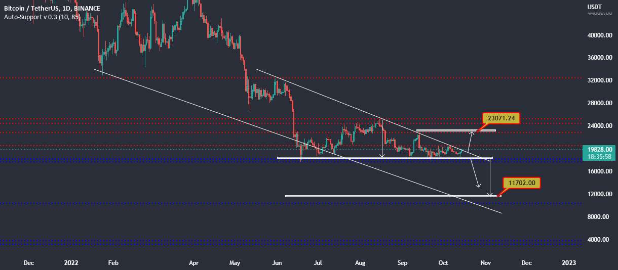  تحلیل بیت کوین - طرح تجاری حیاتی برای شکست BTC