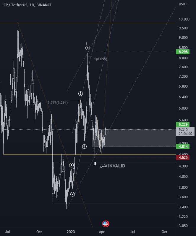  تحلیل اینترنت کامپیوتر - ICP