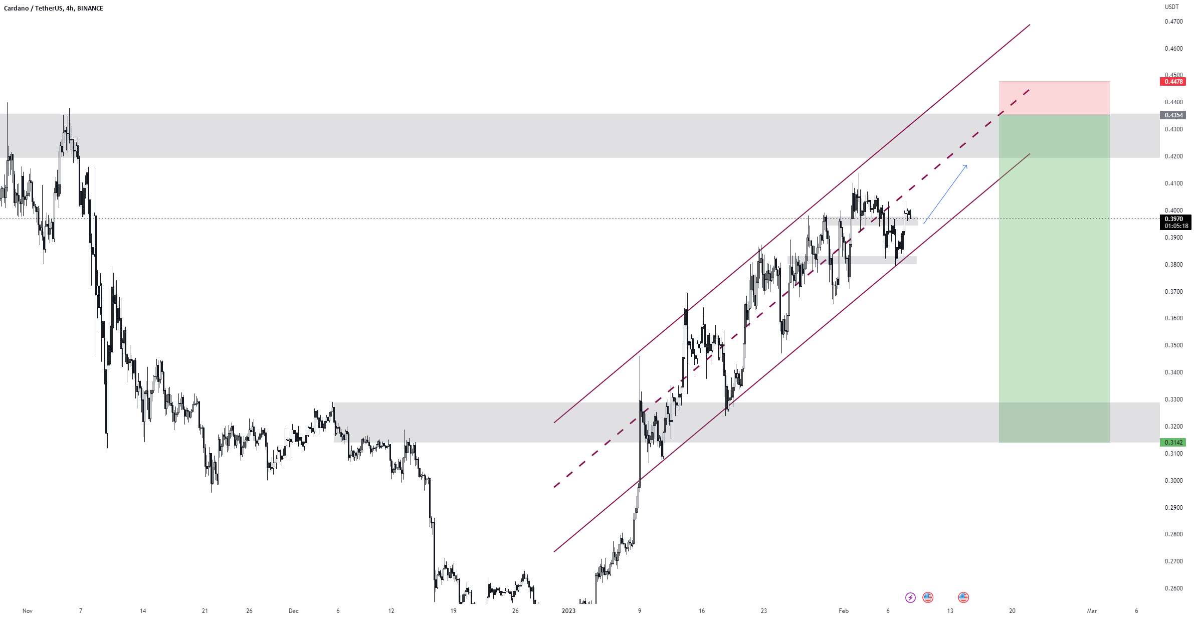  تحلیل کاردانو - ADA/USDT PARALLEL CHANNEL - تنظیمات بلند و کوتاه. #ADA #کریپتو