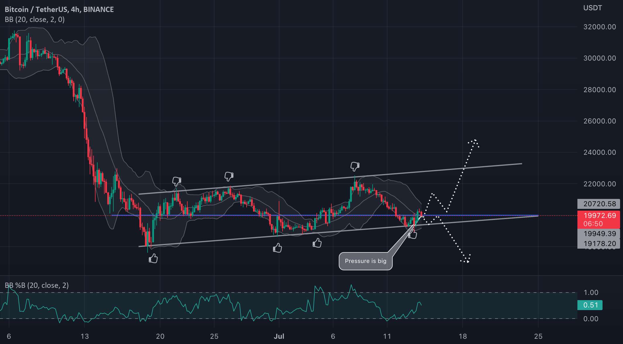  تحلیل بیت کوین - سناریوهای احتمالی BTC/USDT