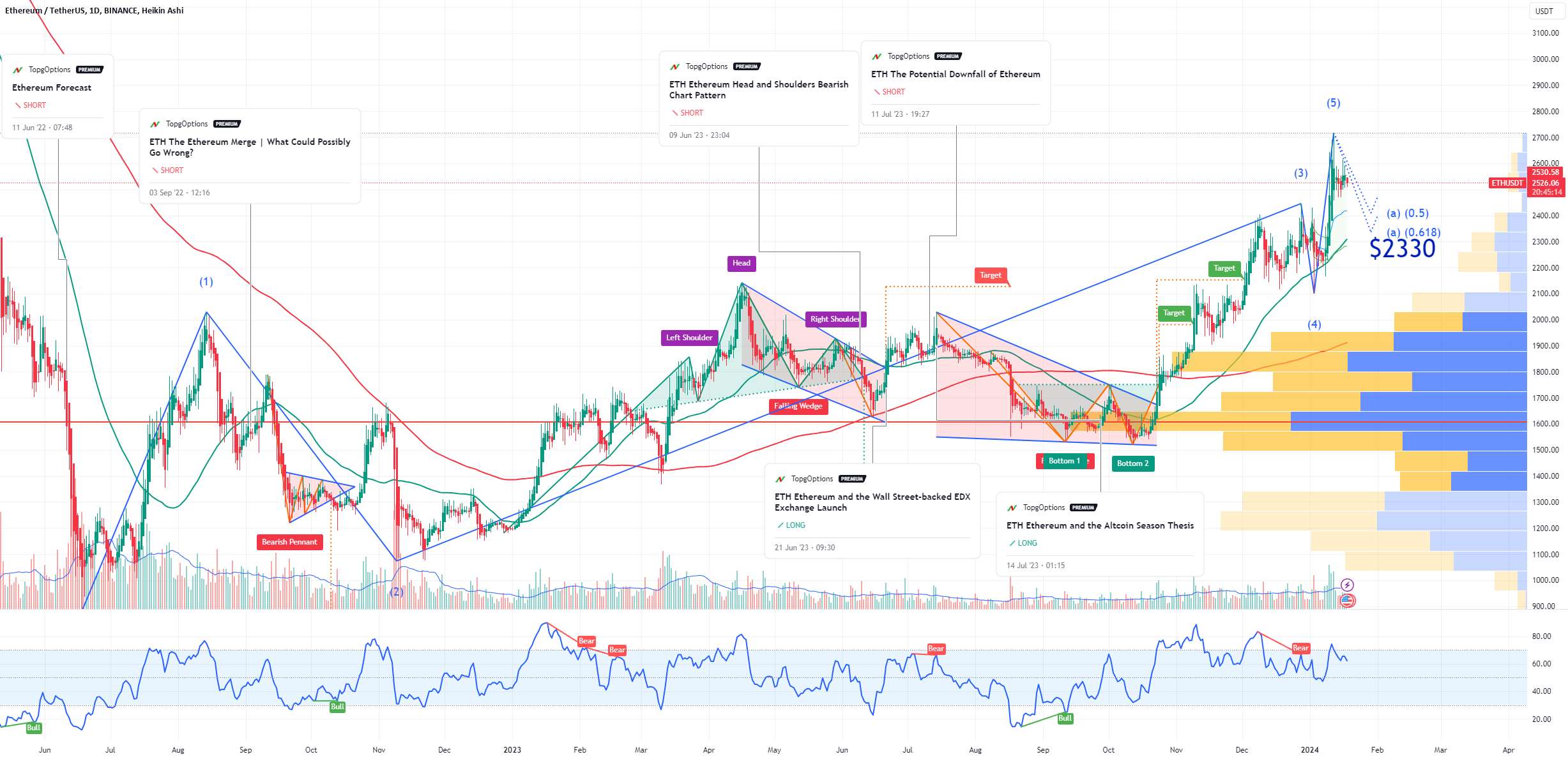 اتریوم چه زمانی فروش اتریوم به پایان می رسد؟ - ETH Ethereum Potential Rally به زودی!