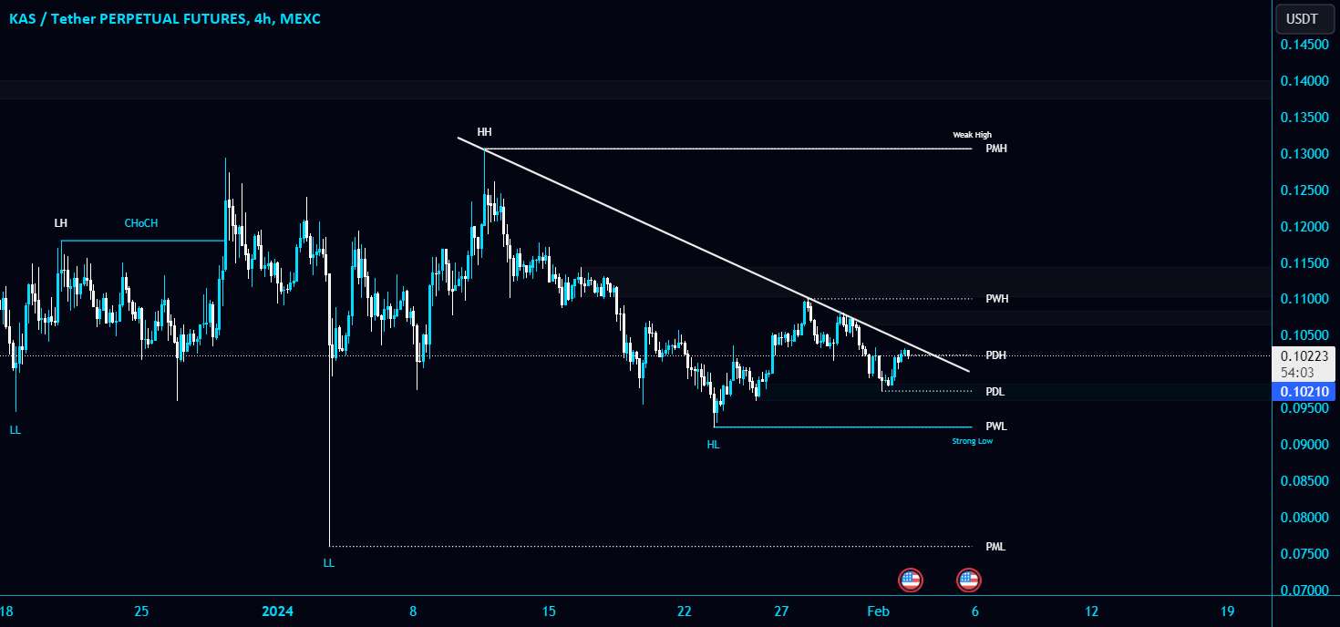  تحلیل Kaspa - #KAS/USDT در تلاش برای شکستن خط روند مورب در TF 4 ساعته است