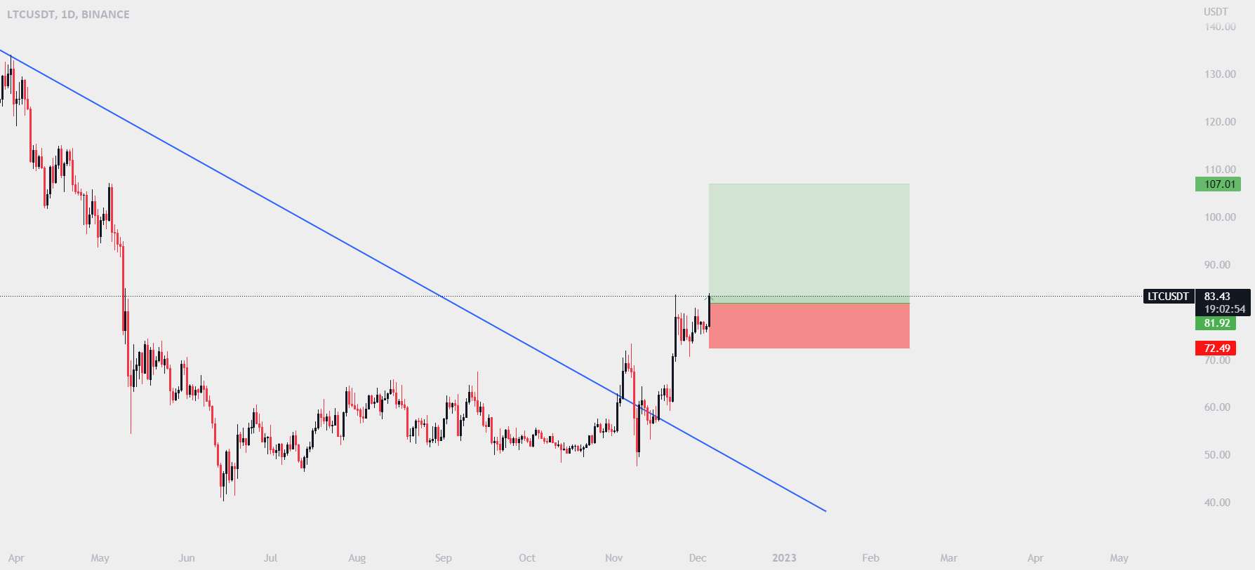 LTC