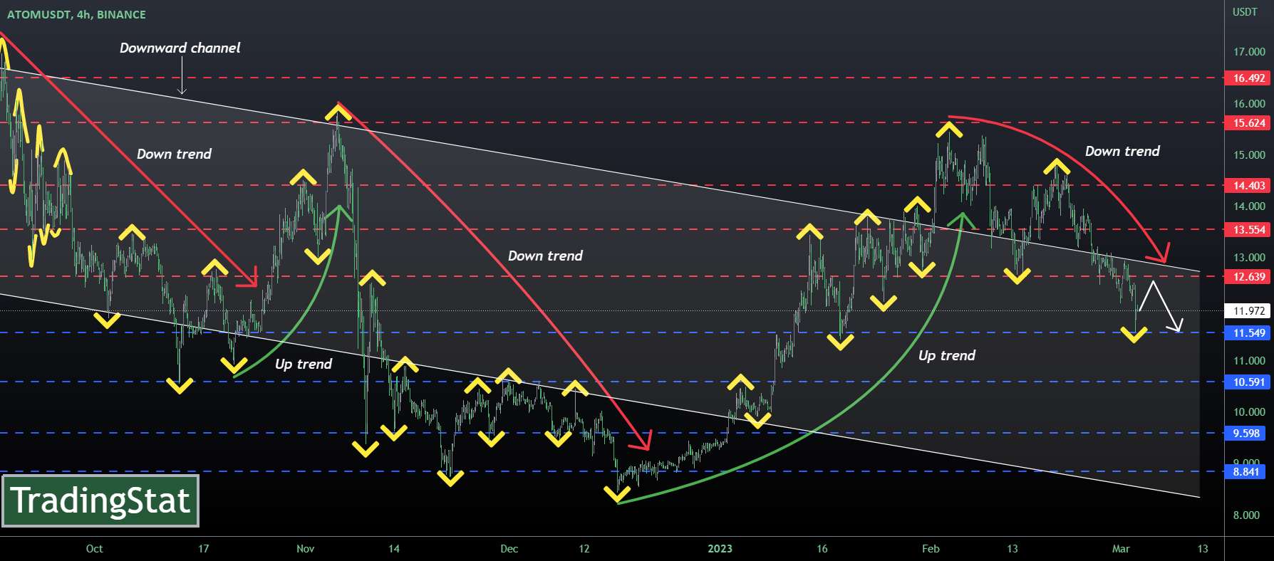 ✅TS ❕ ATOMUSD: کانال رو به پایین✅