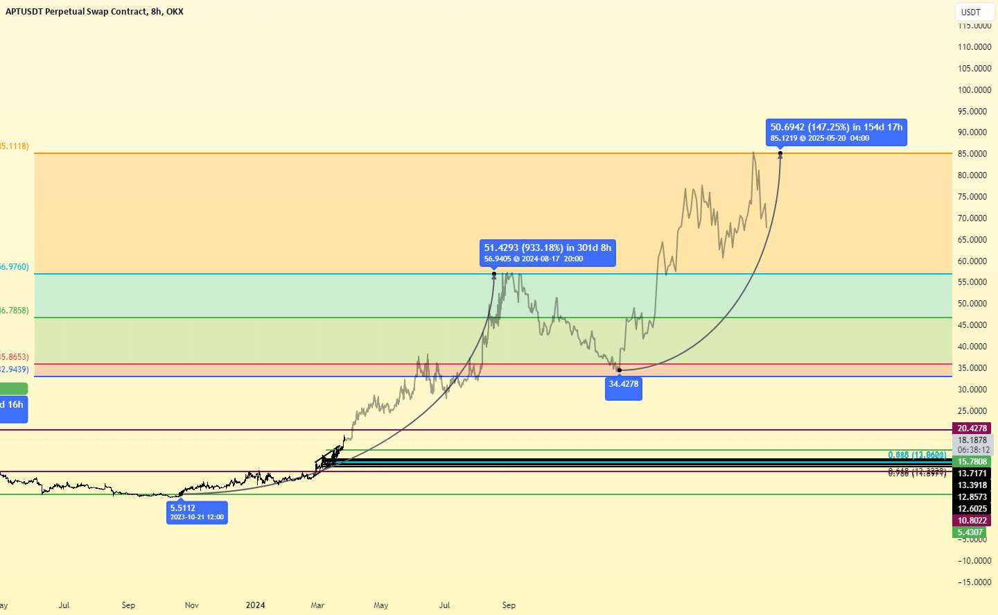  تحلیل Aptos - $APT Spot Idea