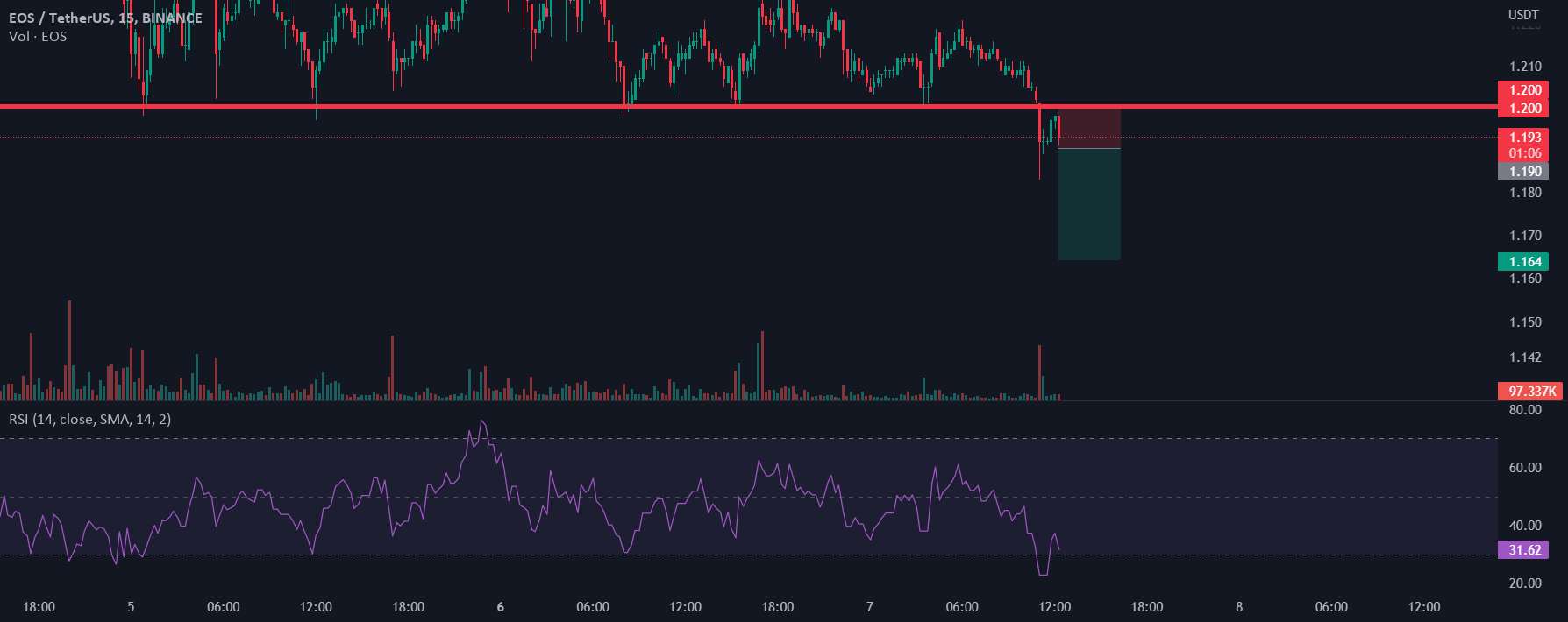  تحلیل ای او اس - EOS