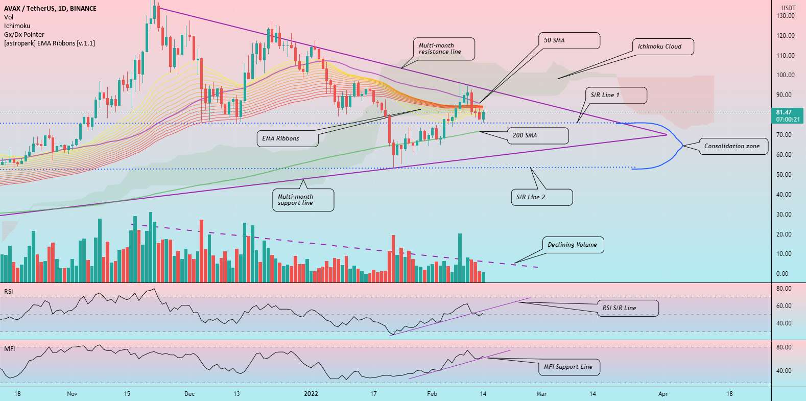  تحلیل آوالانچ - AVAX Avalanche: 1D Chart Review