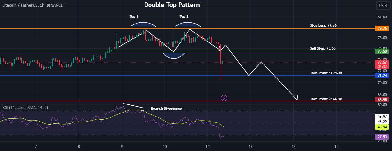  تحلیل لایت کوین - LTCUSDT - الگوی دوتایی بالا