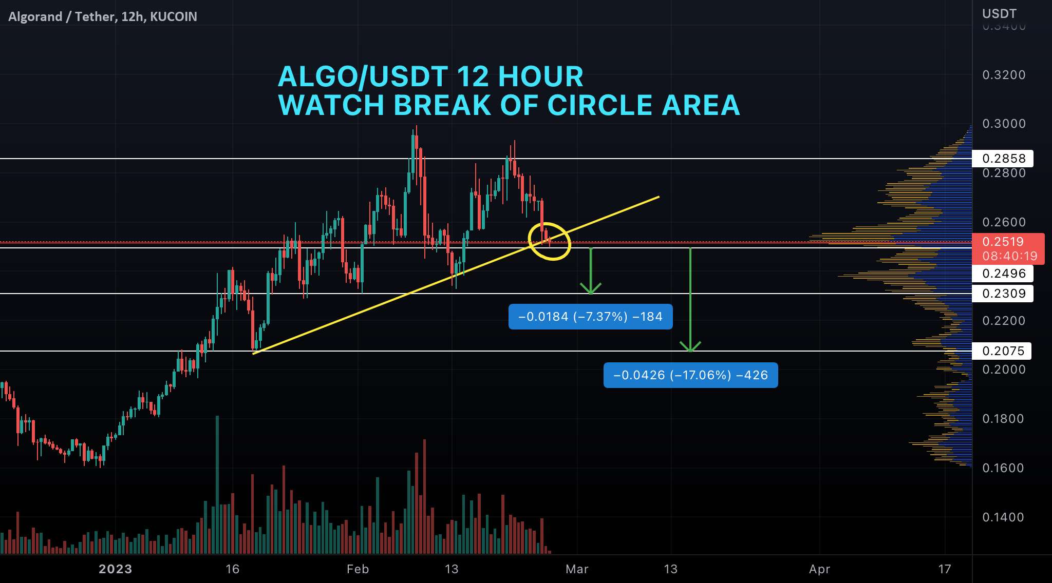  تحلیل الگوراند - ALGO/USDT Short