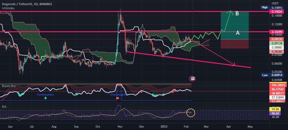  تحلیل دوج کوین - DOGECOIN.USDT