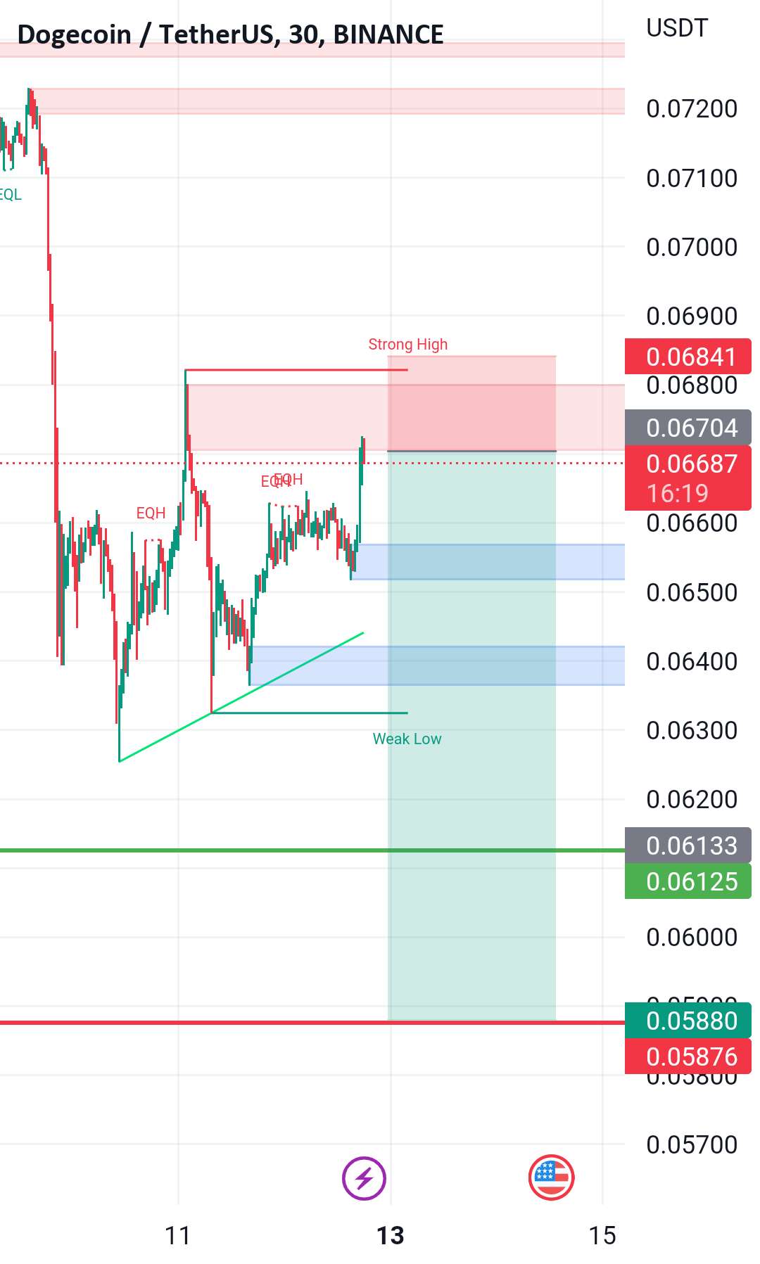  تحلیل دوج کوین - DOGEUSDT کوتاه