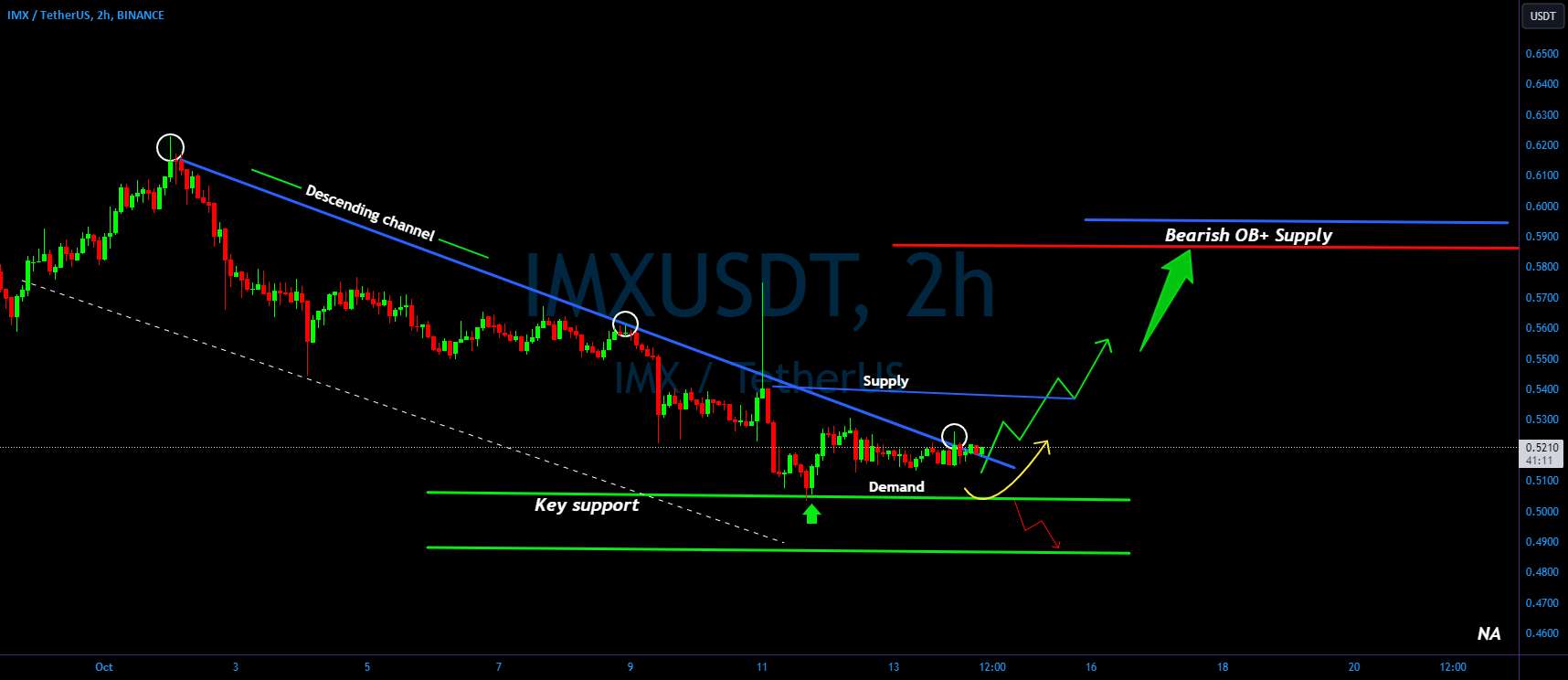  تحلیل ImmutableX - برنامه ریزی IMX/USDT برای حرکت صعودی؟ 👀 🚀 تحلیل امروز IMX