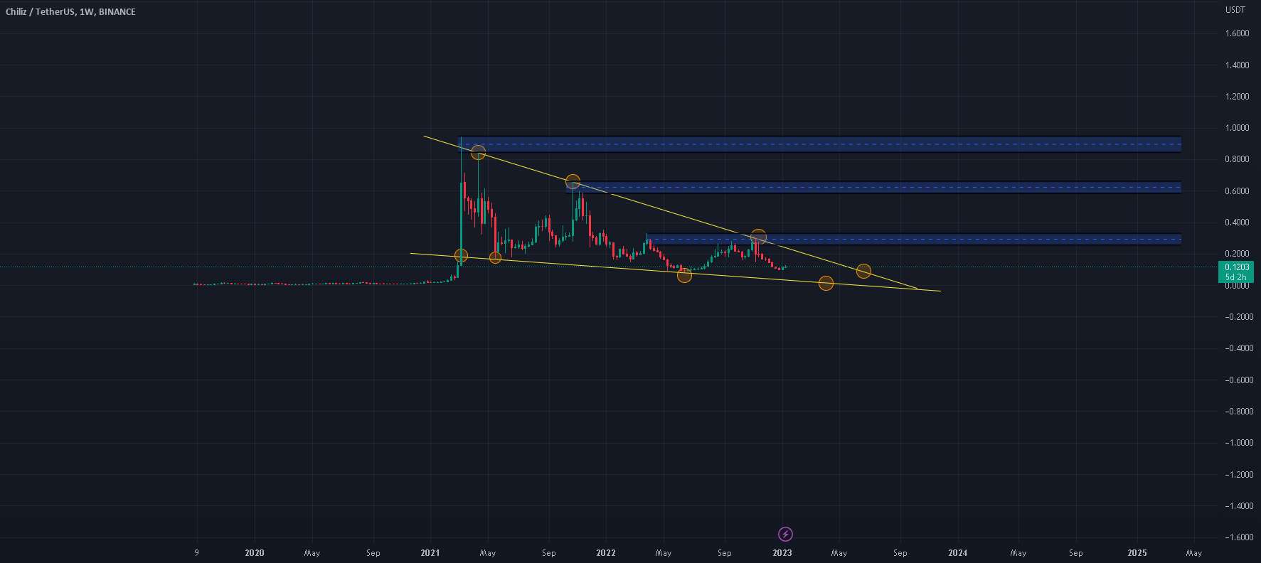  تحلیل چیلیز - CHZ-USDT-11-01-2023، Chiliz (D)