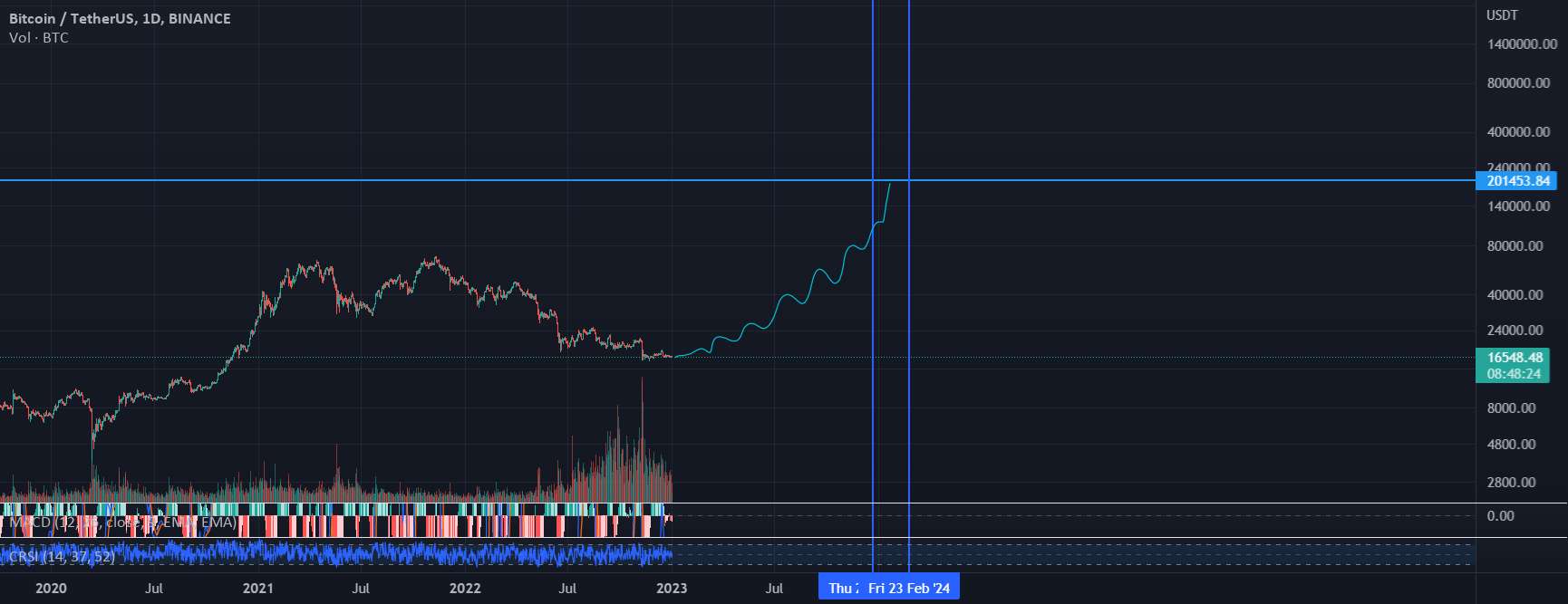 نمودار btc یک روند صعودی بزرگ در راه است