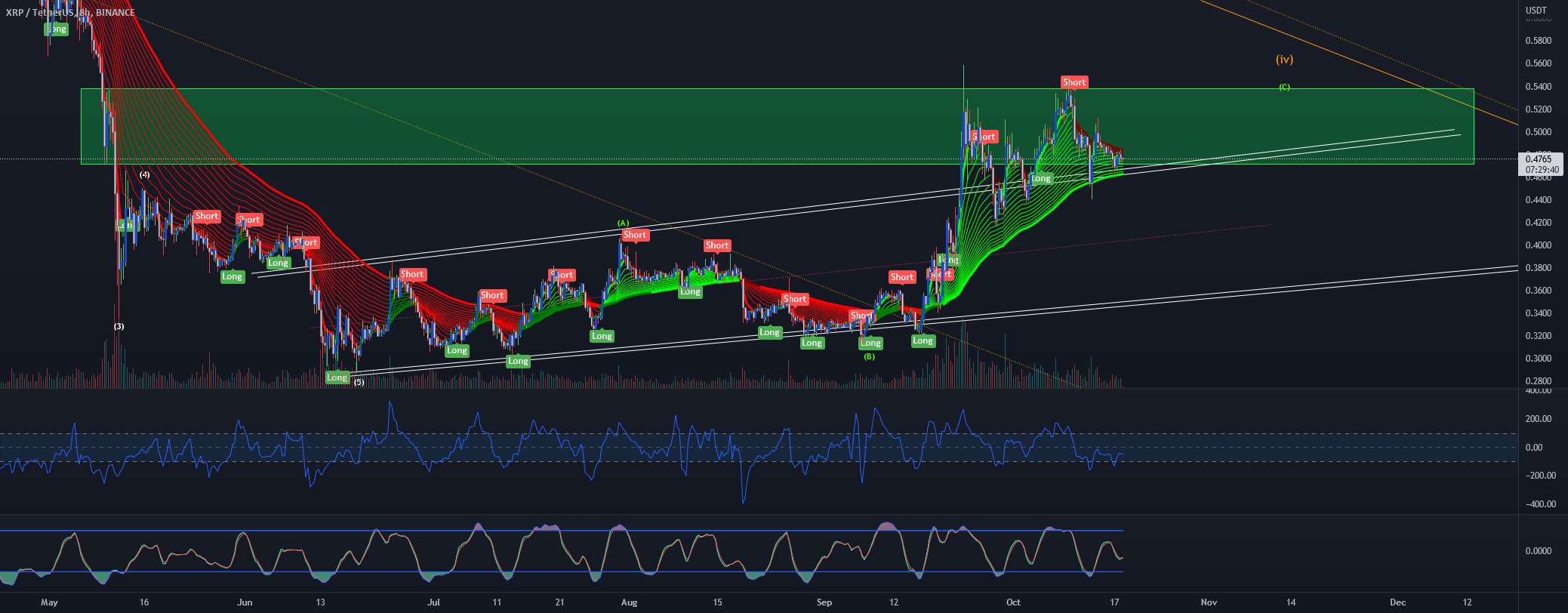 XRP|USDT - آیا ما 0.50 ترمز خواهیم کرد؟