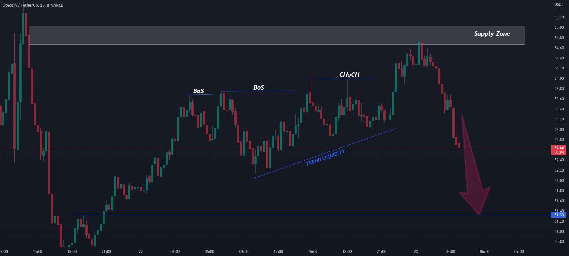 راه اندازی تجارت فروش با LTC/USD.