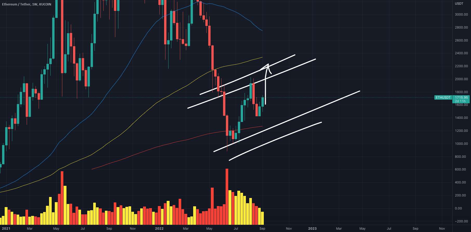 $ETHUSDT به روز رسانی!!!