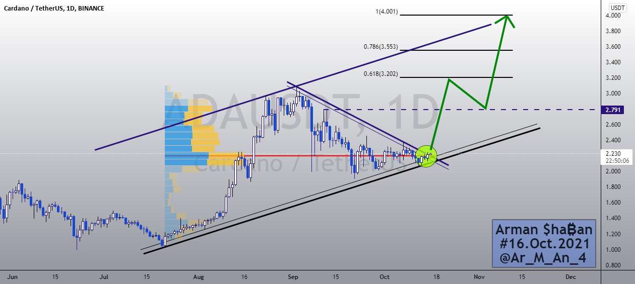  تحلیل کاردانو - ₿ ADAUSDT 1D ₿: 16.Oct.2021 (به روز رسانی)