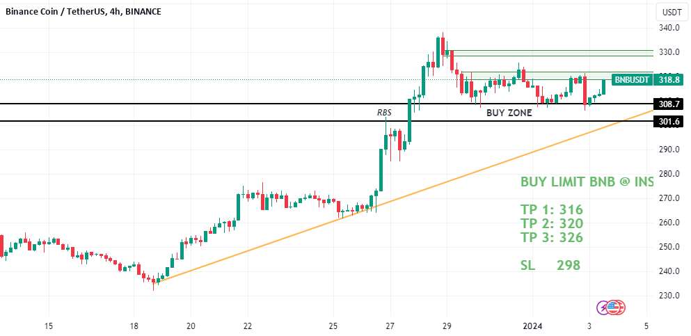 LONG - BNB