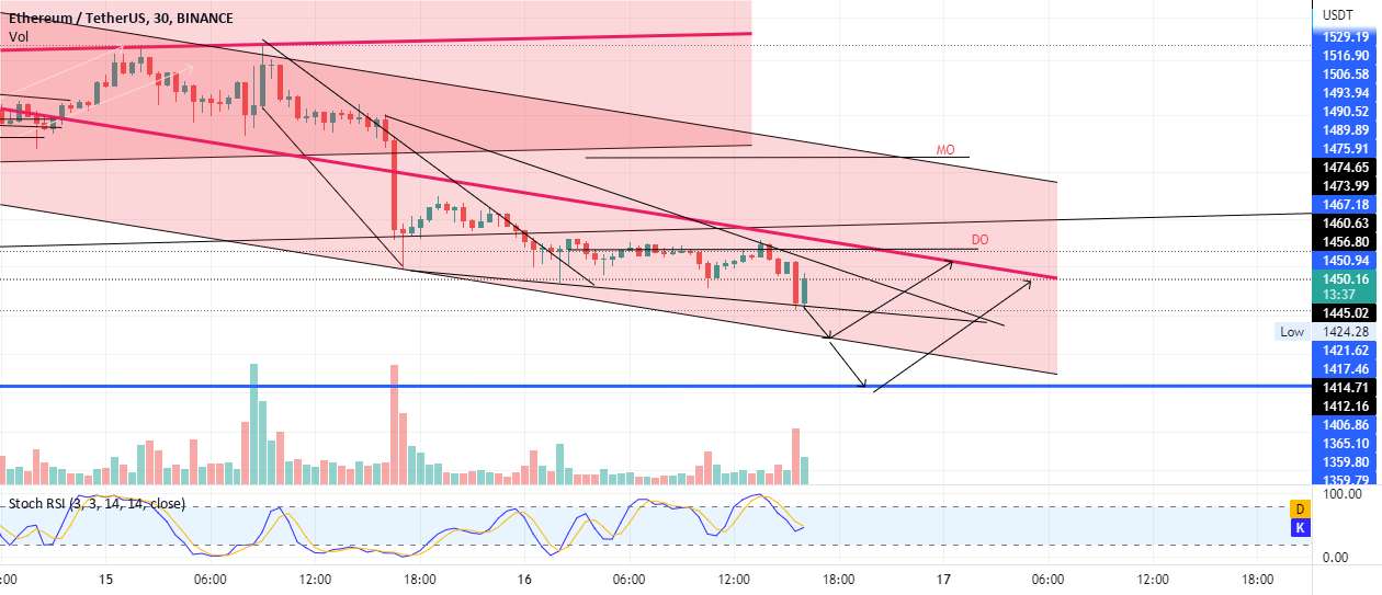 ETH به شدت به دنبال یک دکمه است