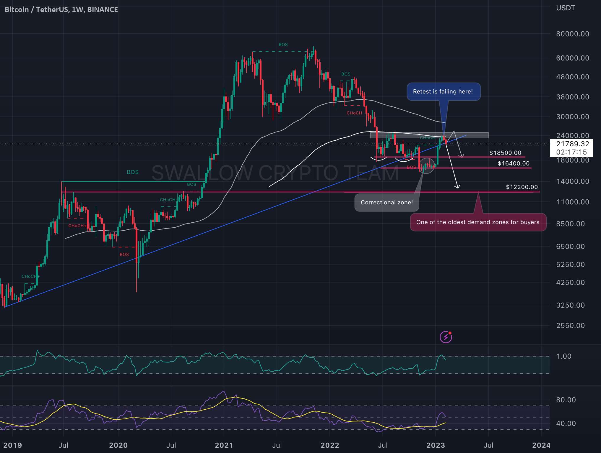 BTC/USDT رد شد!