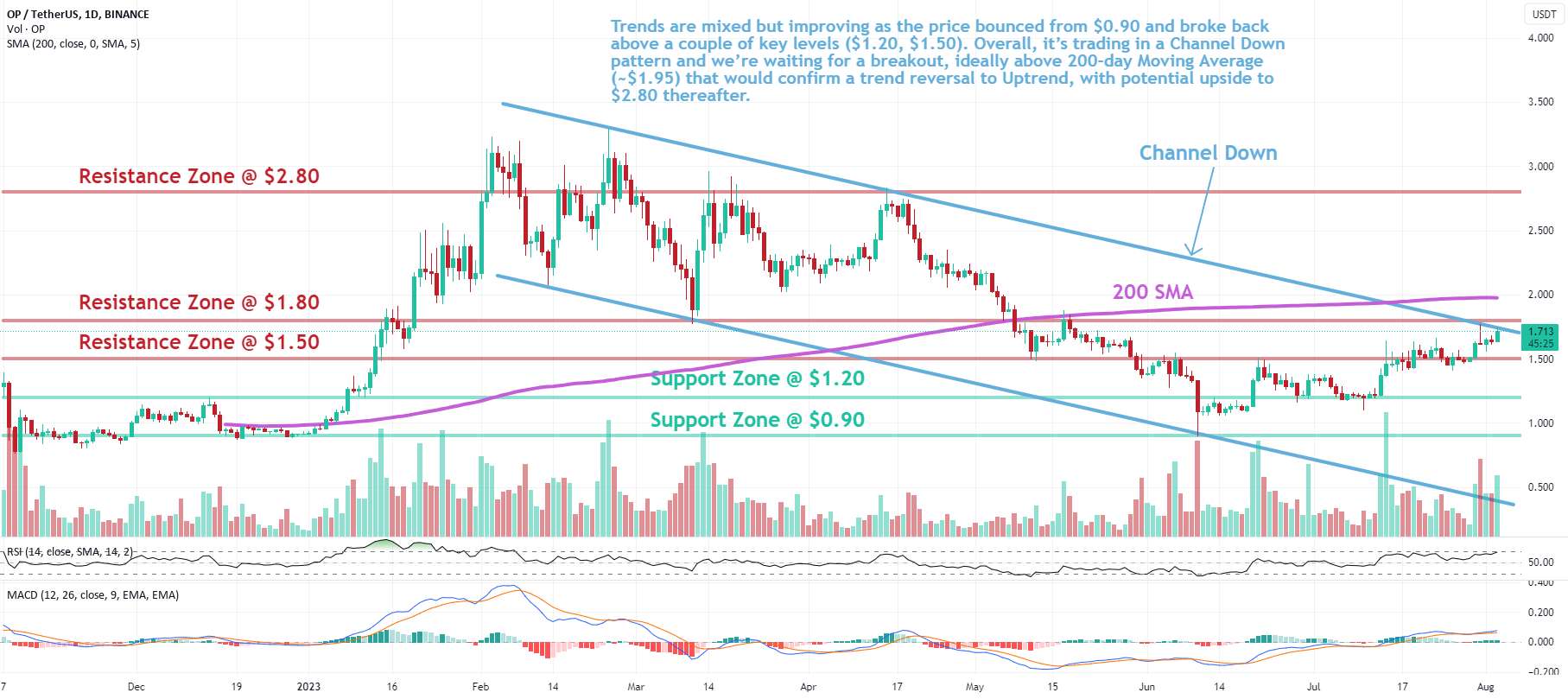  تحلیل Optimism - OP: کانال پایین