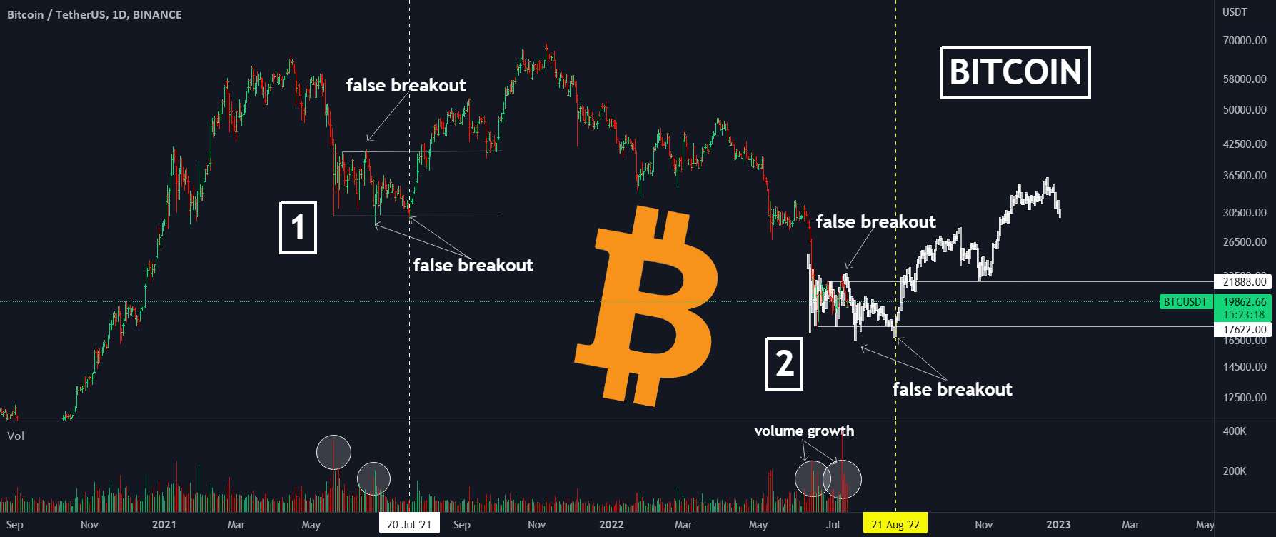  تحلیل بیت کوین - به نظر می رسد که BTC این را کپی می کند. 🔥 موافقید؟