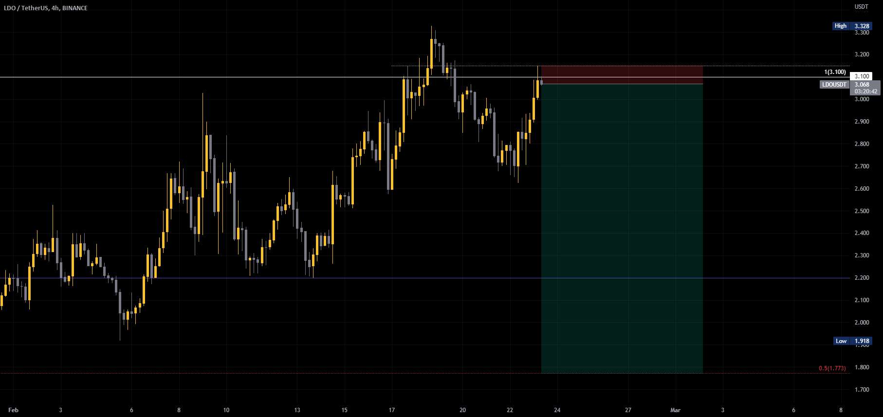  تحلیل Lido DAO - Lido کوتاه در مقابل USDT