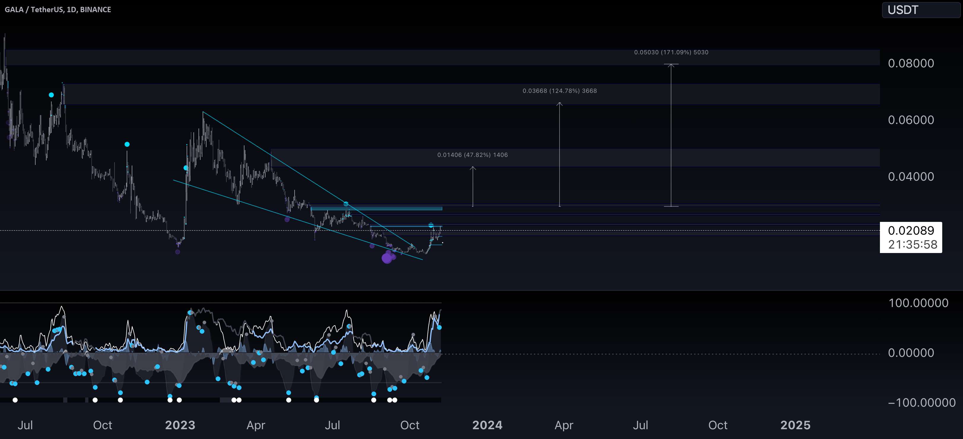  تحلیل گالا - Gala Targets V2 Coinbase (wen)