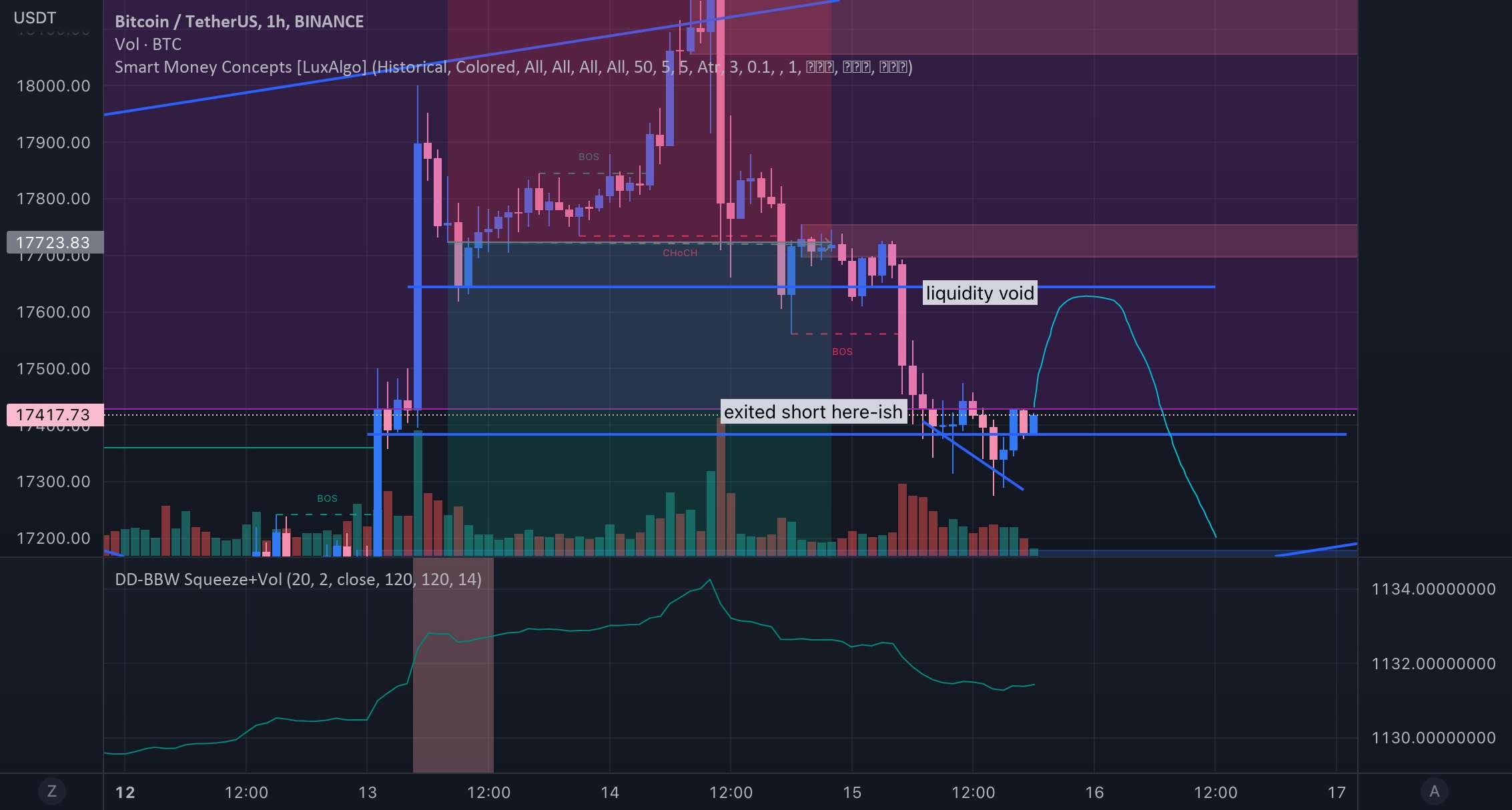 BTC Liquidity Void 17.7ish