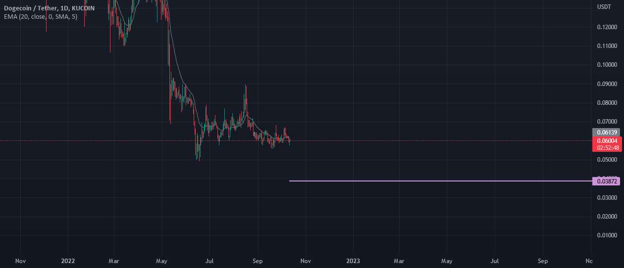  تحلیل دوج کوین - پایین DOGE