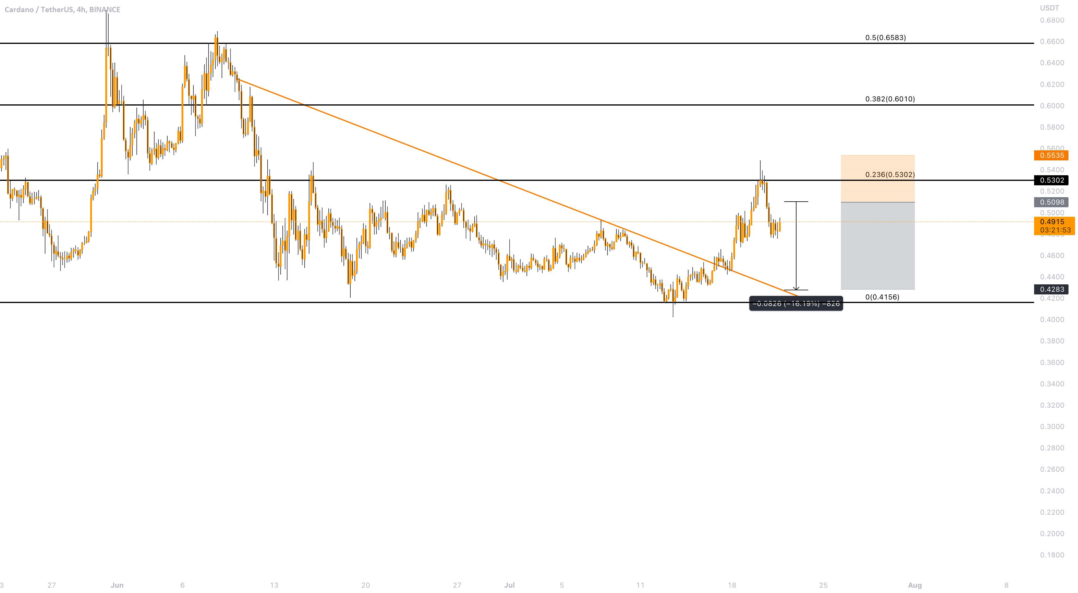 ADAUSDT🚀 تست روند از طرف دیگر