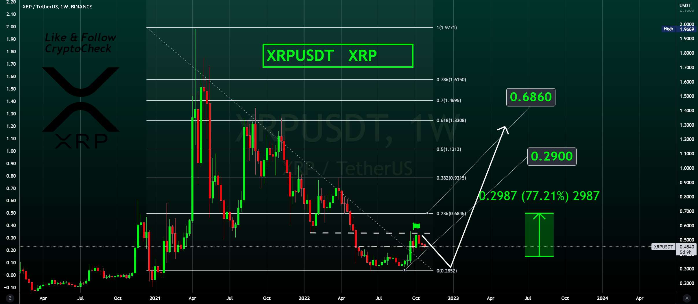  تحلیل ریپل - XRP - 3 آلتکوین برتر ما، +80٪ TP 💎