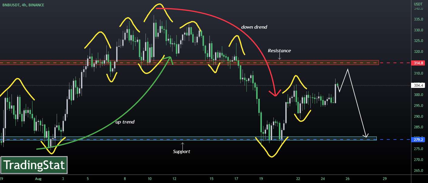 ✅TS ❕ BNBUSD: برگشت✅