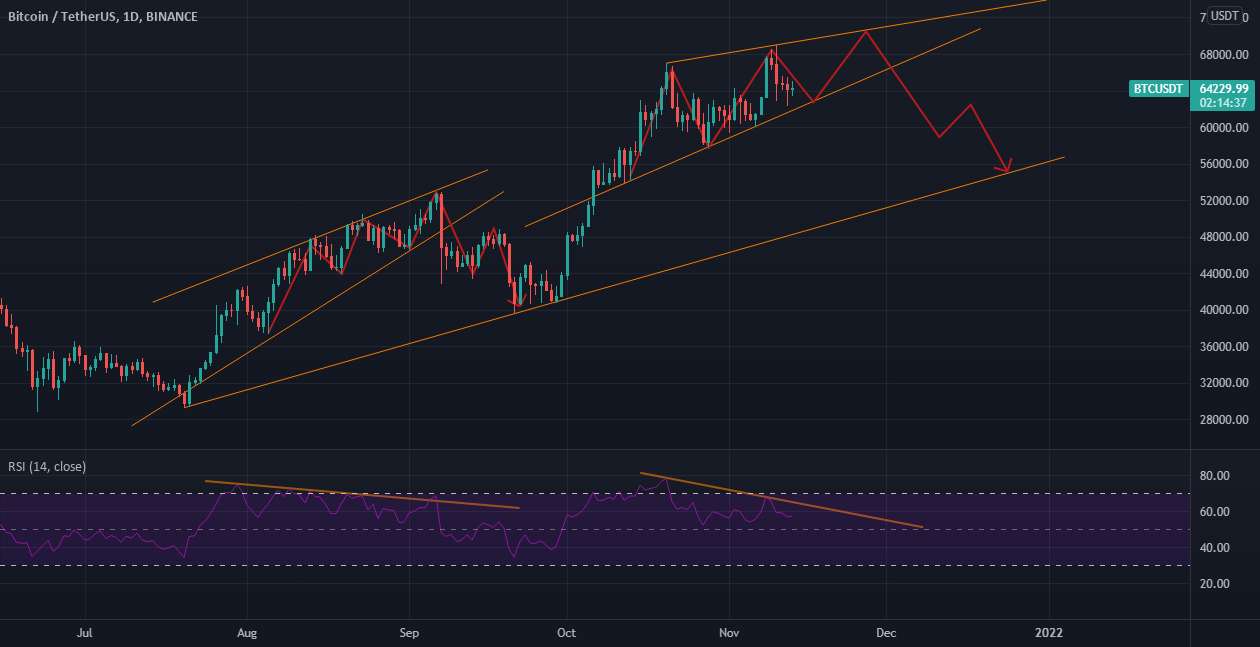  تحلیل بیت کوین - واگرایی نزولی در #btc روزانه