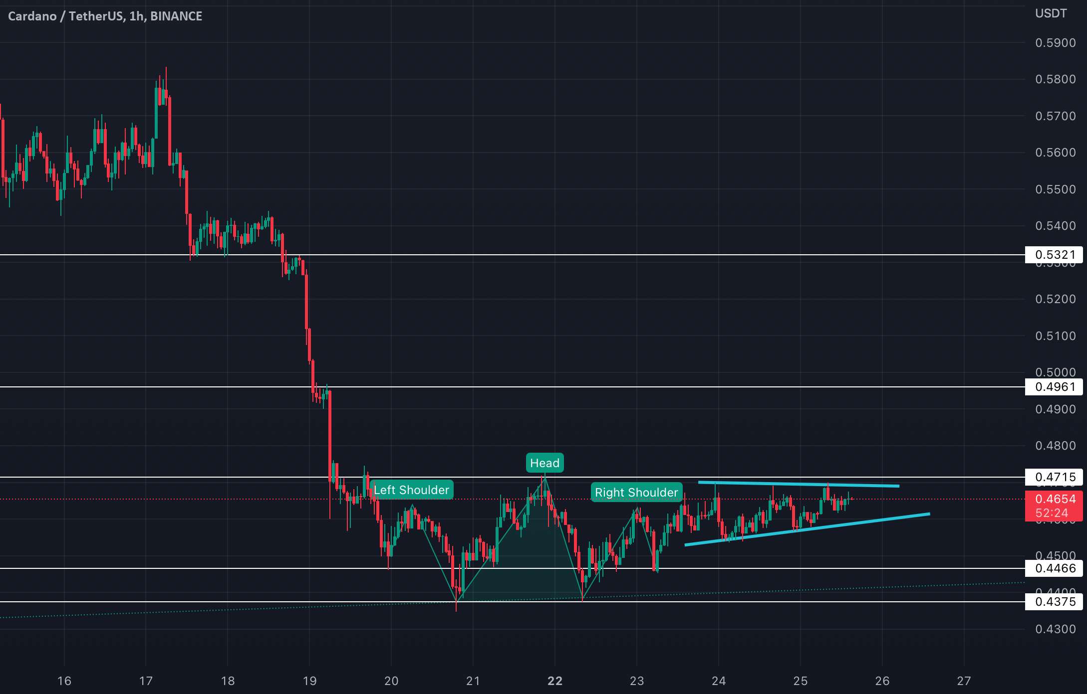 ADA USDT