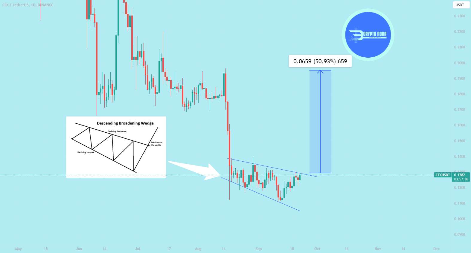  تحلیل کنفلوکس نتورک - $CFX انجام گسترش نزولی