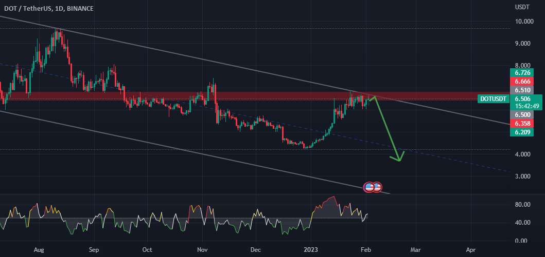  تحلیل پولکادات - کانال نزولی DOT\USDT