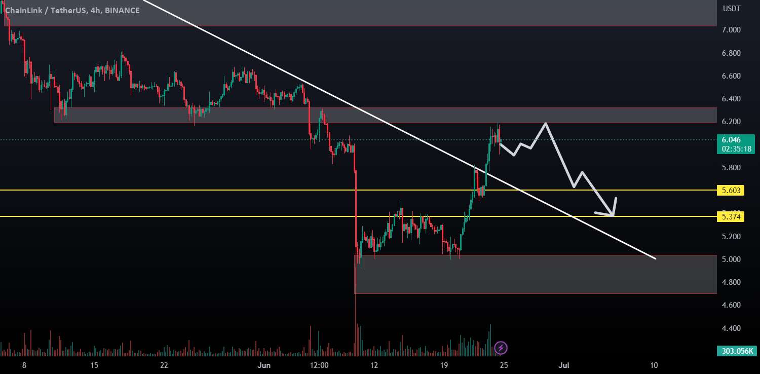 LINKUSDT 4H MT